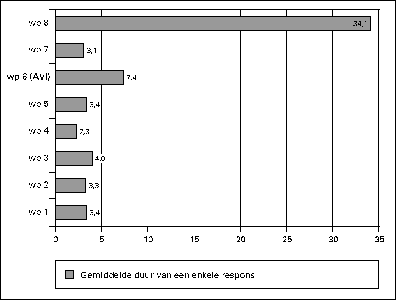 Gemiddelde duur van een enkele respons (in seconden) 						voor de werkprocessen van BVH.