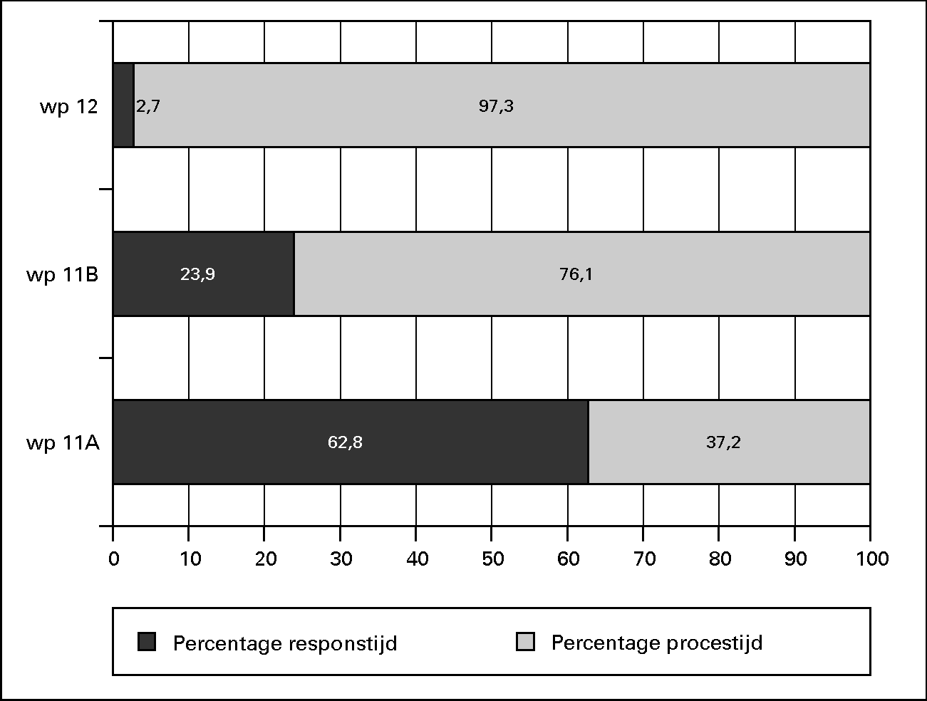 Relatieve respons- en procestijden (in %) voor de 						werkprocessen van BVCM.