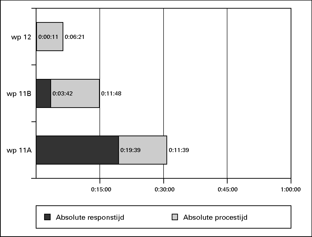 Absolute respons- en procestijden (in uu:mm:ss) voor de 						werkprocessen van BVCM.