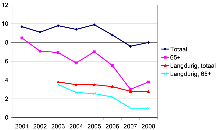 Figuur 1: Ontwikkeling aandeel huishoudens met lage dan wel langdurig lage inkomens, totale bevolking en 65-plussers, 2001–2008.