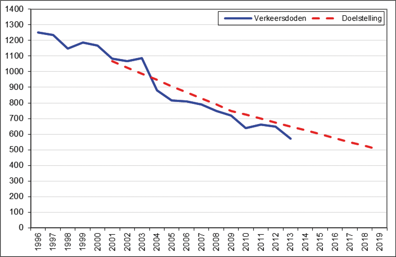 Grafiek 1. Ontwikkeling verkeersdoden in relatie tot de doelstelling