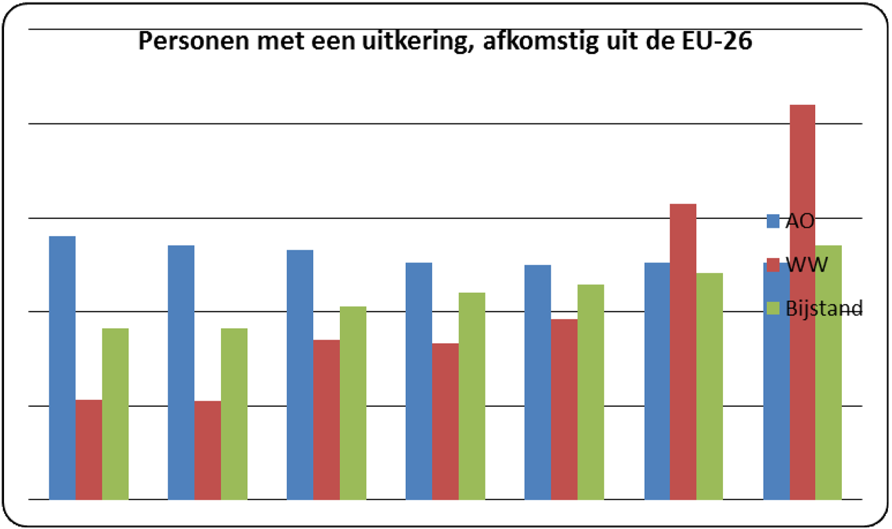 Figuur 3: Personen die op 31 december 2013 ingeschreven stonden in de GBA of een baan hadden in december 2013 en afkomstig waren uit de EU-26 (CBS). [Als personen ingeschreven staan (of ooit hebben gestaan) in de GBA, dan is de EU-26 gedefinieerd op basis van de herkomstgroepering (eerste generatie). Zo niet, dan is de EU-26 gedefinieerd op basis van de nationaliteit indien deze bekend is.]