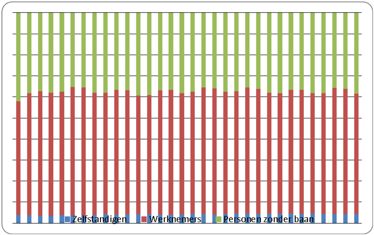 Figuur 2: Ontwikkeling in aandeel werknemers, zelfstandigen en personen zonder baan uit de Europese Unie (CBS).