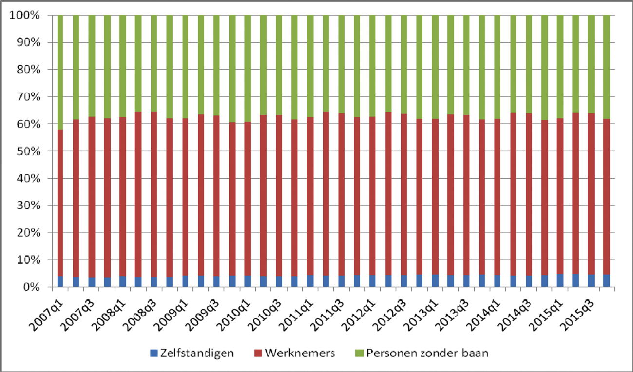 Figuur 2: Ontwikkeling in aandeel werknemers, zelfstandigen en personen zonder baan uit de Europese Unie (CBS)