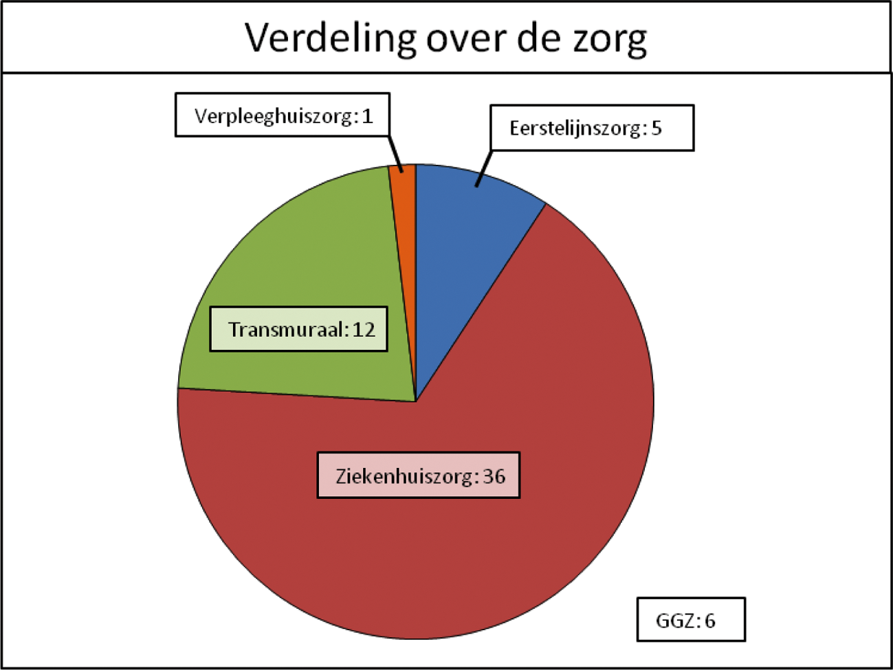 Figuur 2: Verdeling over de zorg.