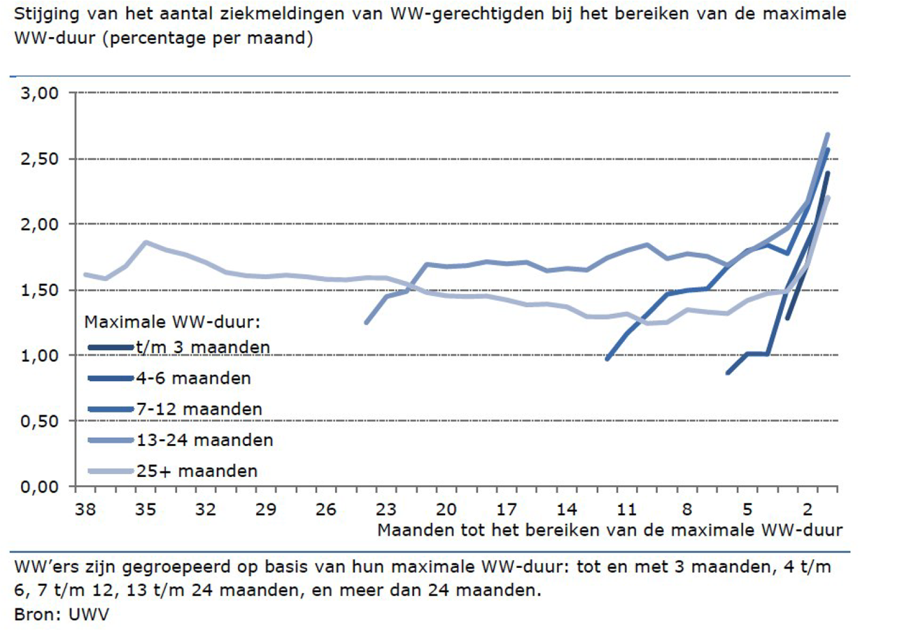 Figuur 2 Instroom ZW van WW-gerechtigden naar uitkeringsduur WW (bron IBO arbeidsongeschiktheid, 2017)