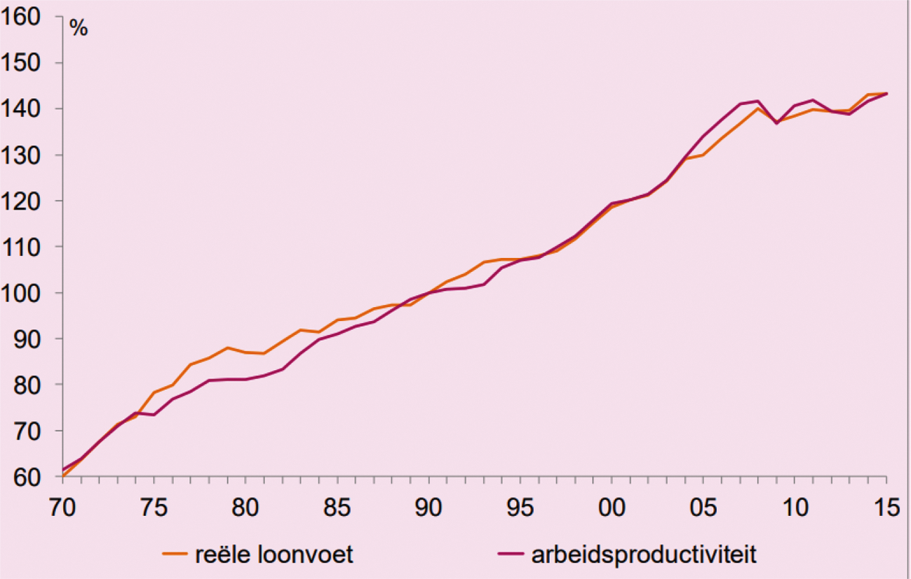 Figuur 1: ontwikkeling reële loonvoet en arbeidsproductiviteit marktsector 1970–2015 in indexcijfers 1990 = 100 (uit: CPB, Centraal Economisch Plan 2014)