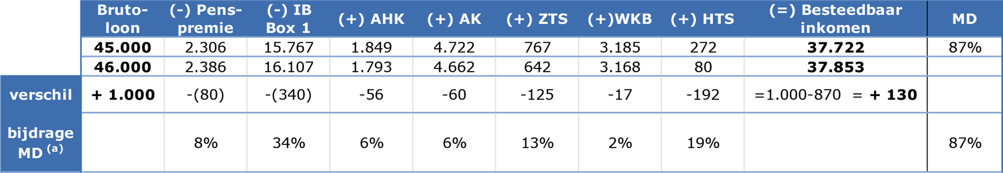 Tabel 2 Opbouw van marginale druk voor alleenverdiener met 2 kinderen van 6–11 jaar en huurwoning, 20231