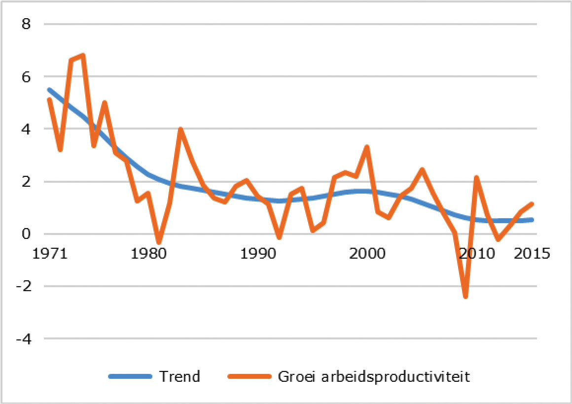 Figuur 3. Afnemende trendgroei arbeidsproductiviteit