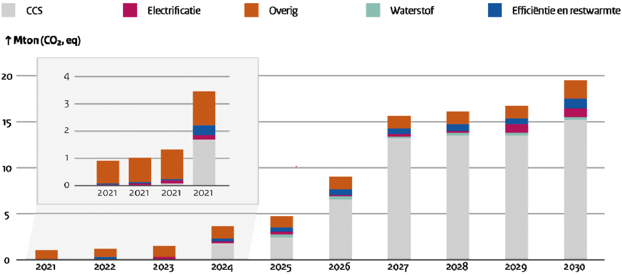 Figuur 3: Geplande scope 1 emissiereductie tot en met 2030 per techniekoptie en verwacht uitvoeringsjaar, in Mton CO2-eq.