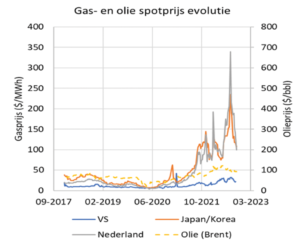 Figuur 1: Ontwikkeling gas en olieprijs