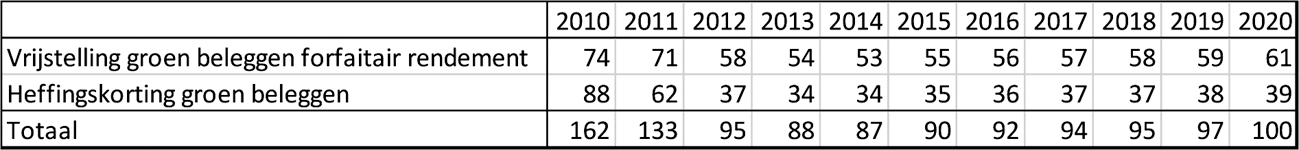 Tabel. Belastinguitgaven in de belastingen op inkomen, winst en vermogen 2010-2020, budgettair belang op transactiebasis in lopende prijzen (x € miljoen)