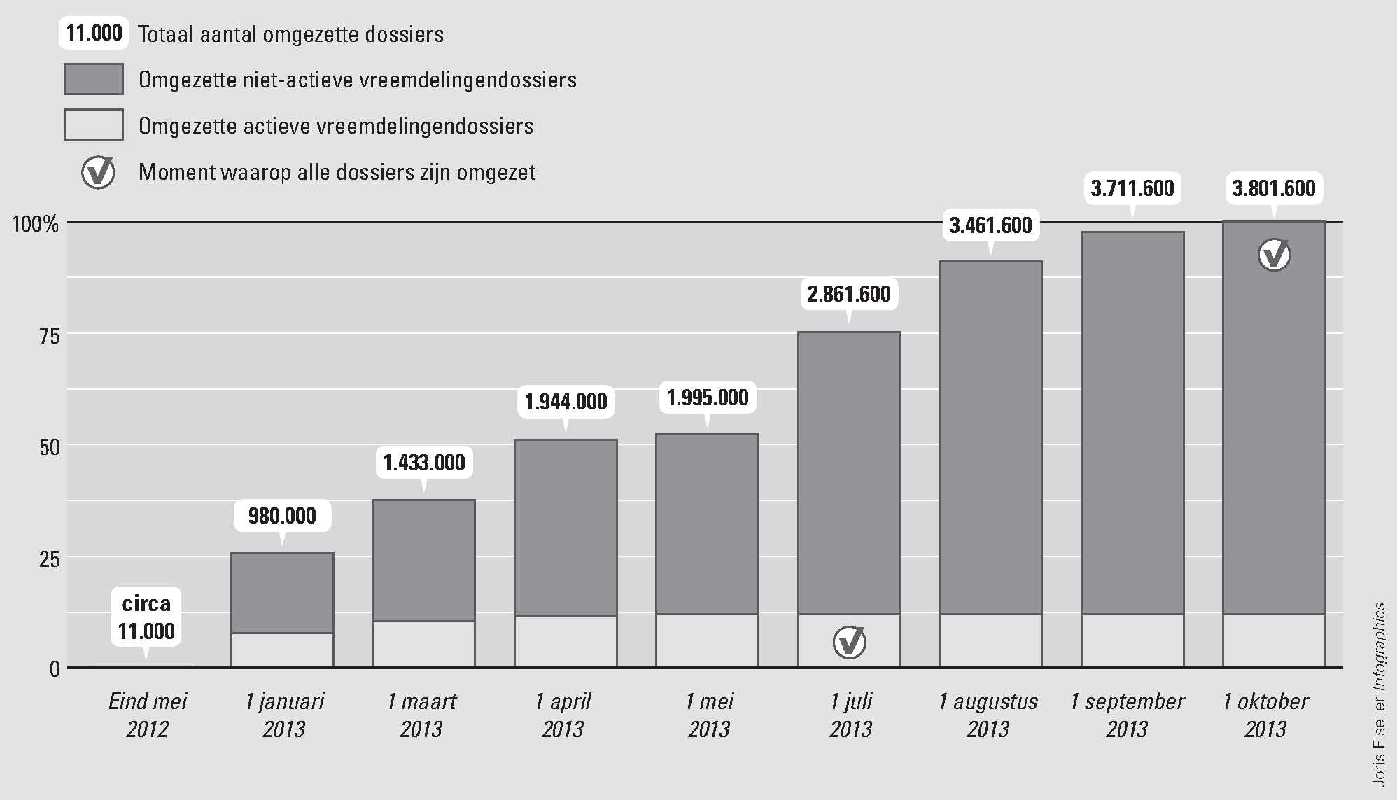 Figuur 9 Planning 2013 omzetten alle dossiers INDIS naar INDiGO