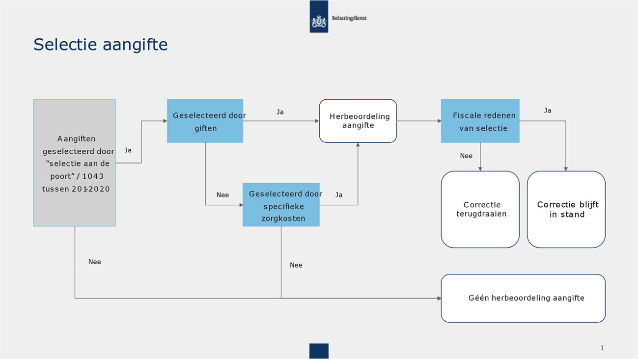 Tabel 2: Selectie van de aangifte op niet-fiscale aspecten