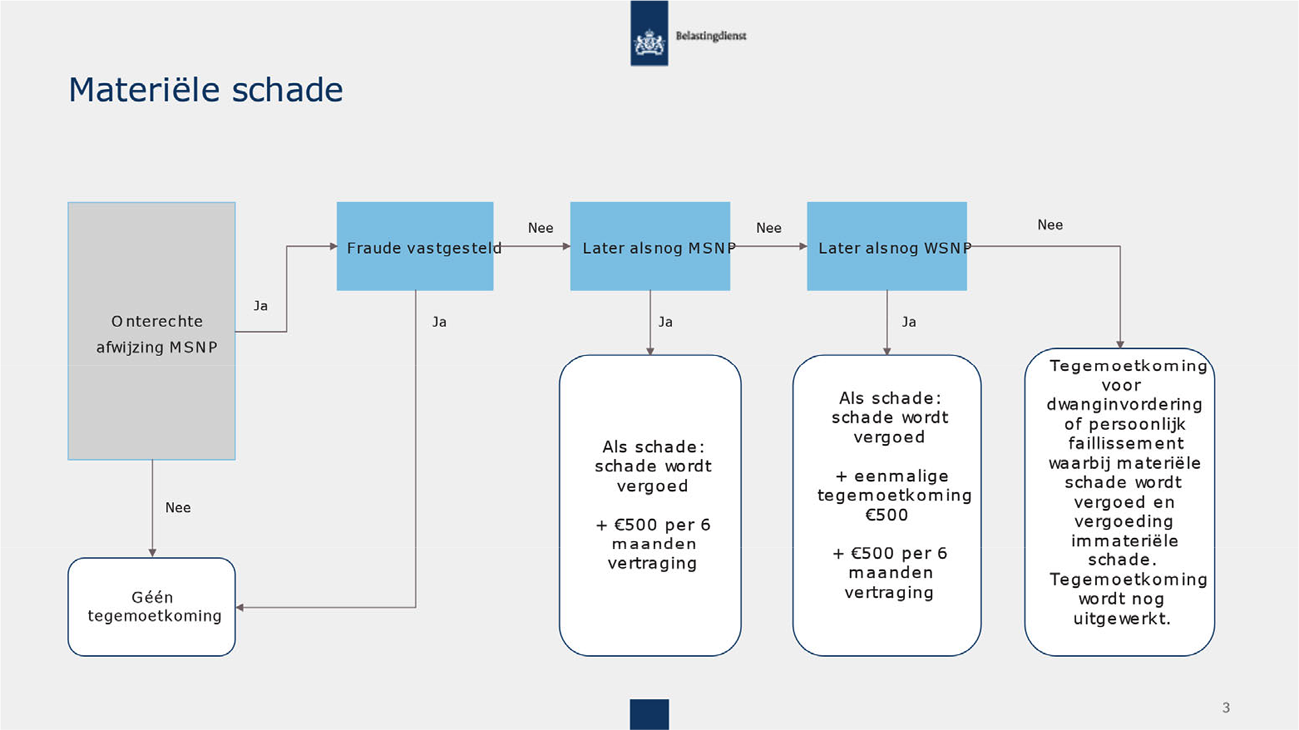 Tabel 4: materiële schade (MSNP)
