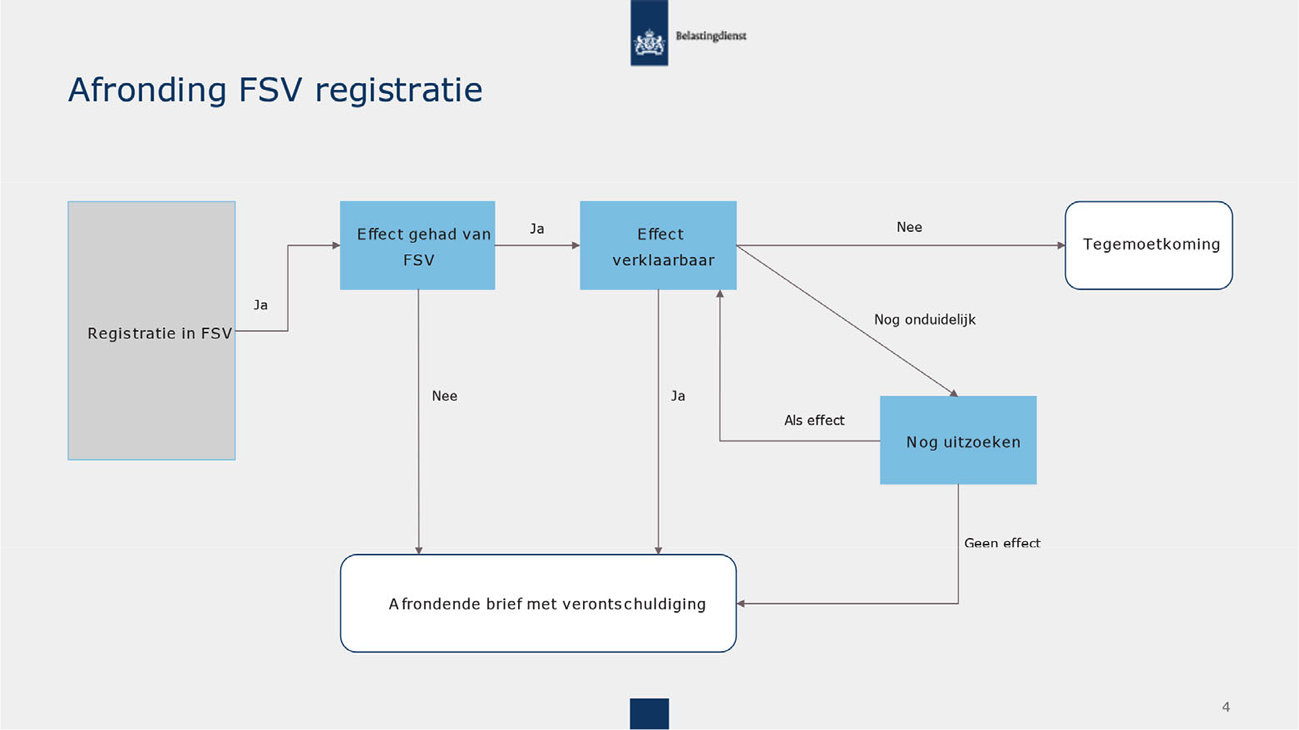 Tabel 5: overige effecten FSV