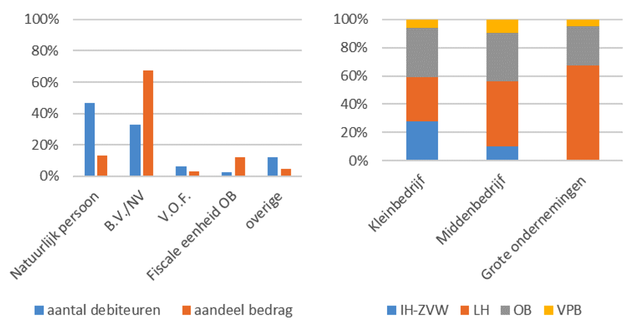 Figuur 3: aandeel debiteuren en belastingschuld naar rechtsvorm (links) en opbouw belastingschuld naar bedrijfsgrootte (rechts)