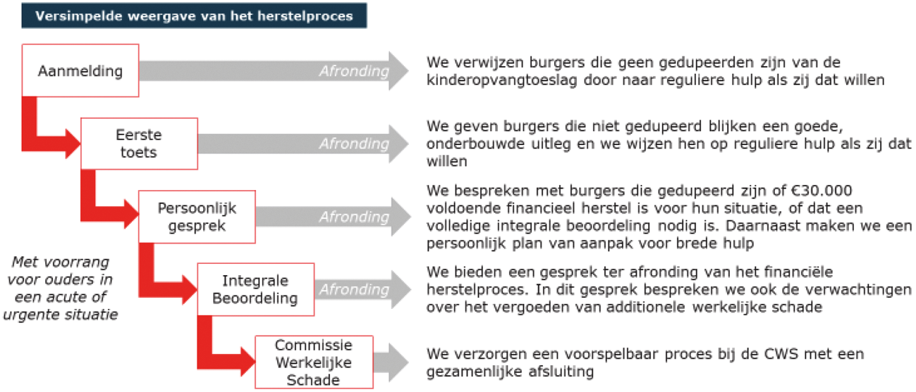 Figuur 2: Differentiatie tussen burgers in het herstelproces