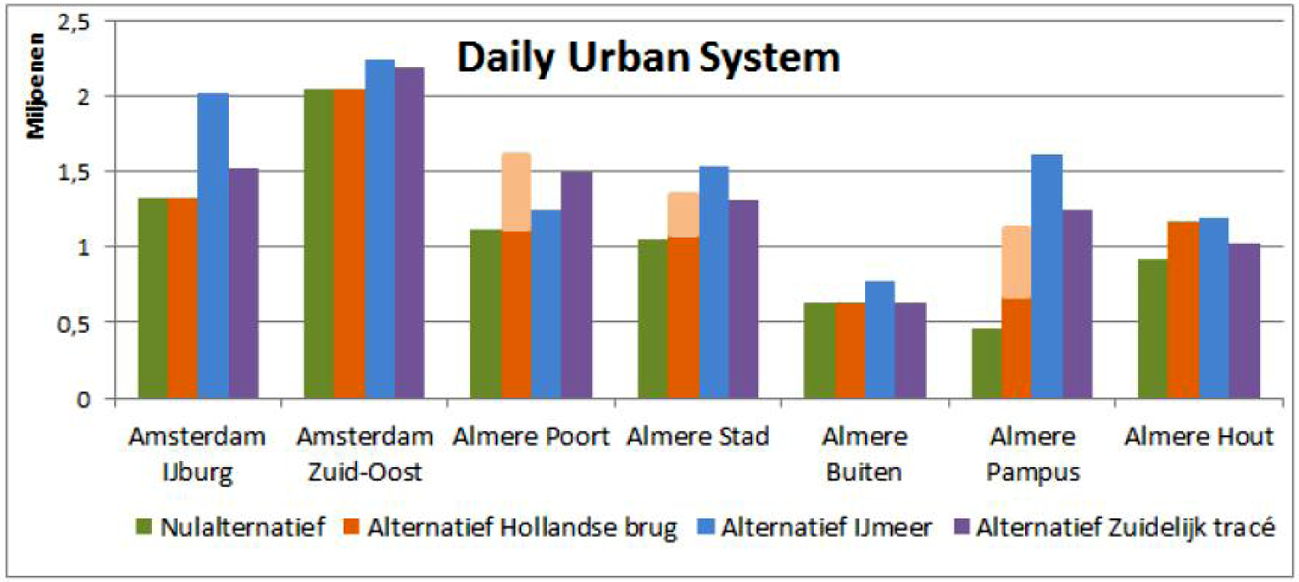 Figuur 1: Het aantal arbeidsplaatsen en inwoners dat binnen 45 minuten per OV te bereiken is vanuit verschillende deelgebieden (pag. 36 Consultatienotitie).