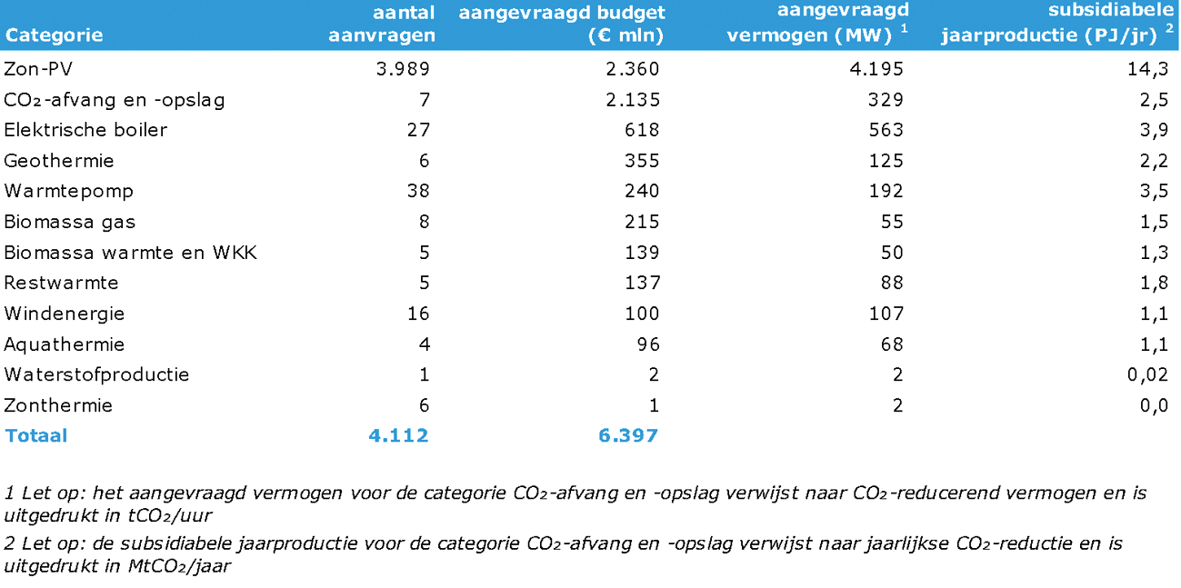 Tabel 1. Overzicht aanvragen