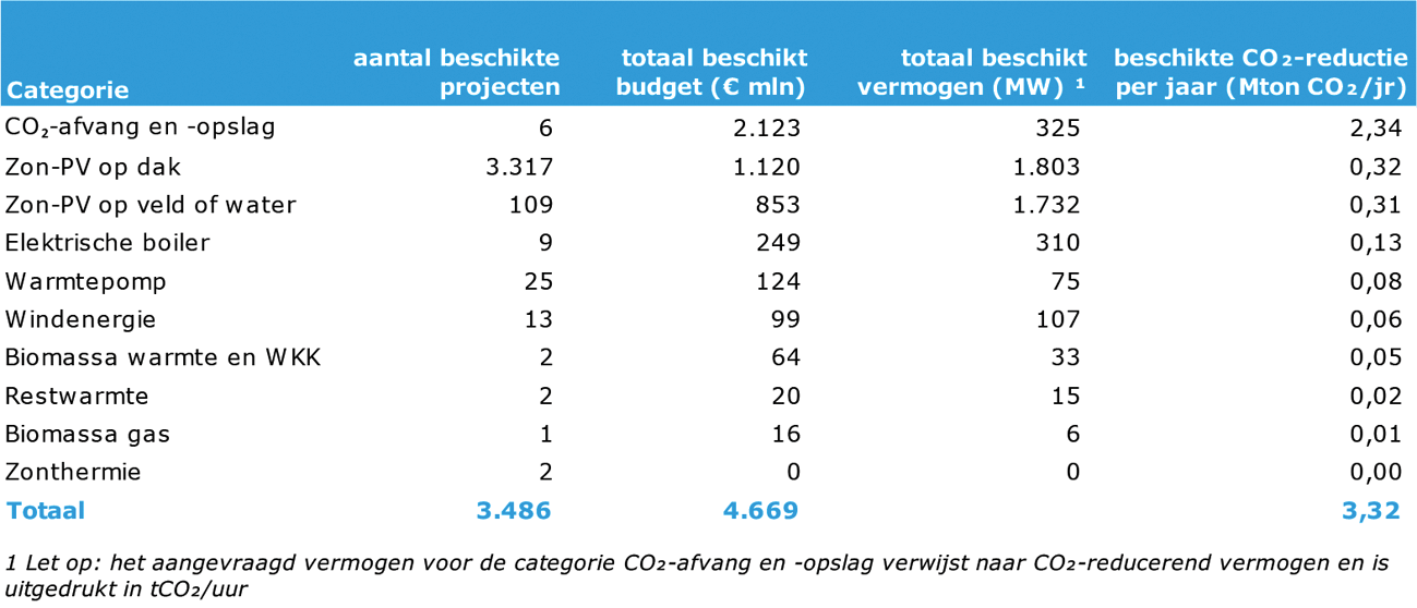 Tabel 1. Overzicht beschikte projecten per 1 juni 2021