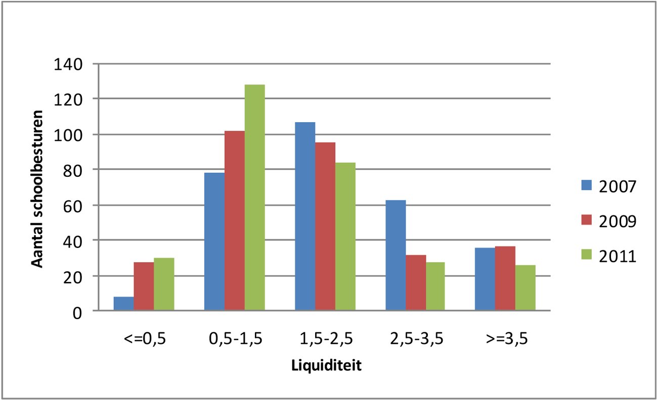 Figuur 3 Spreiding liquiditeit