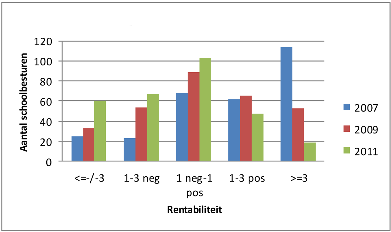 Figuur 4 Spreiding rentabiliteit