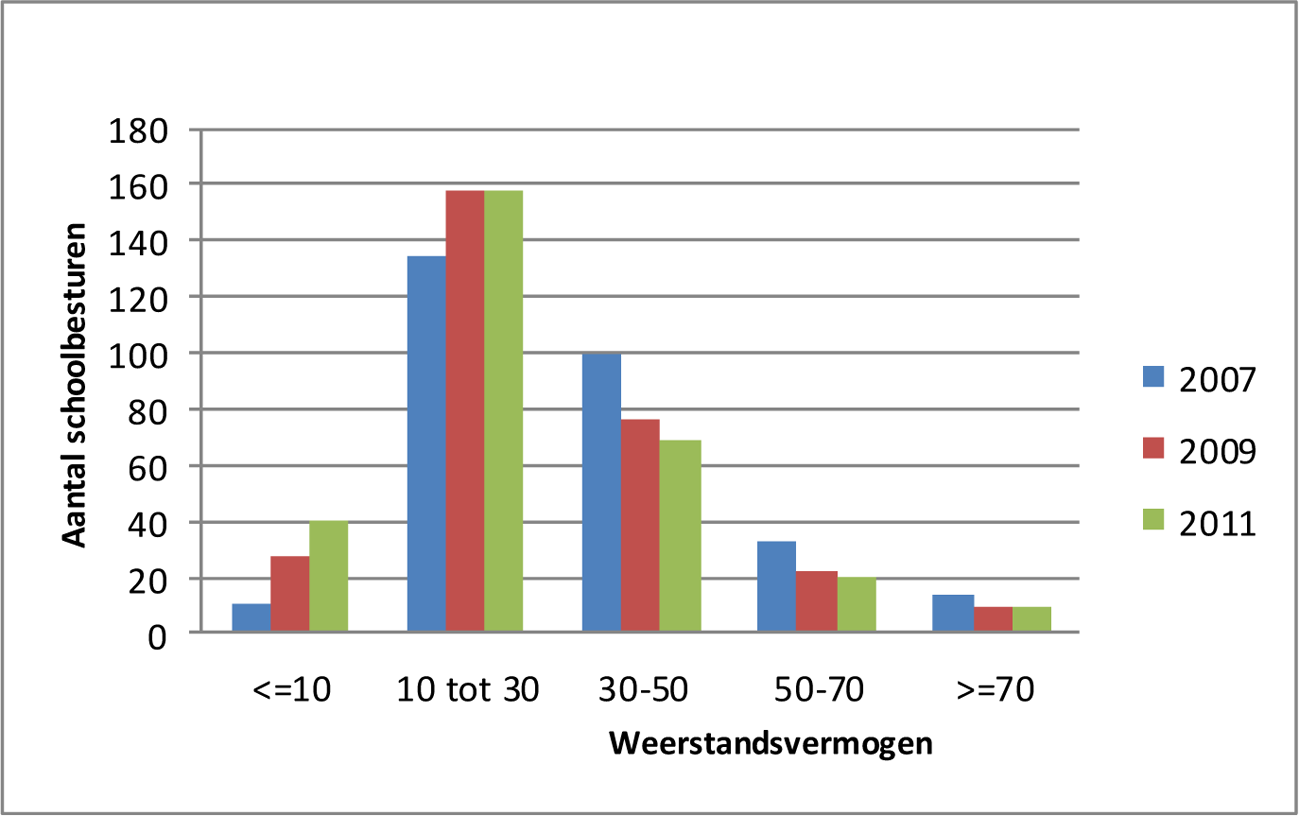 Figuur 5 Spreiding weerstandsvermogen