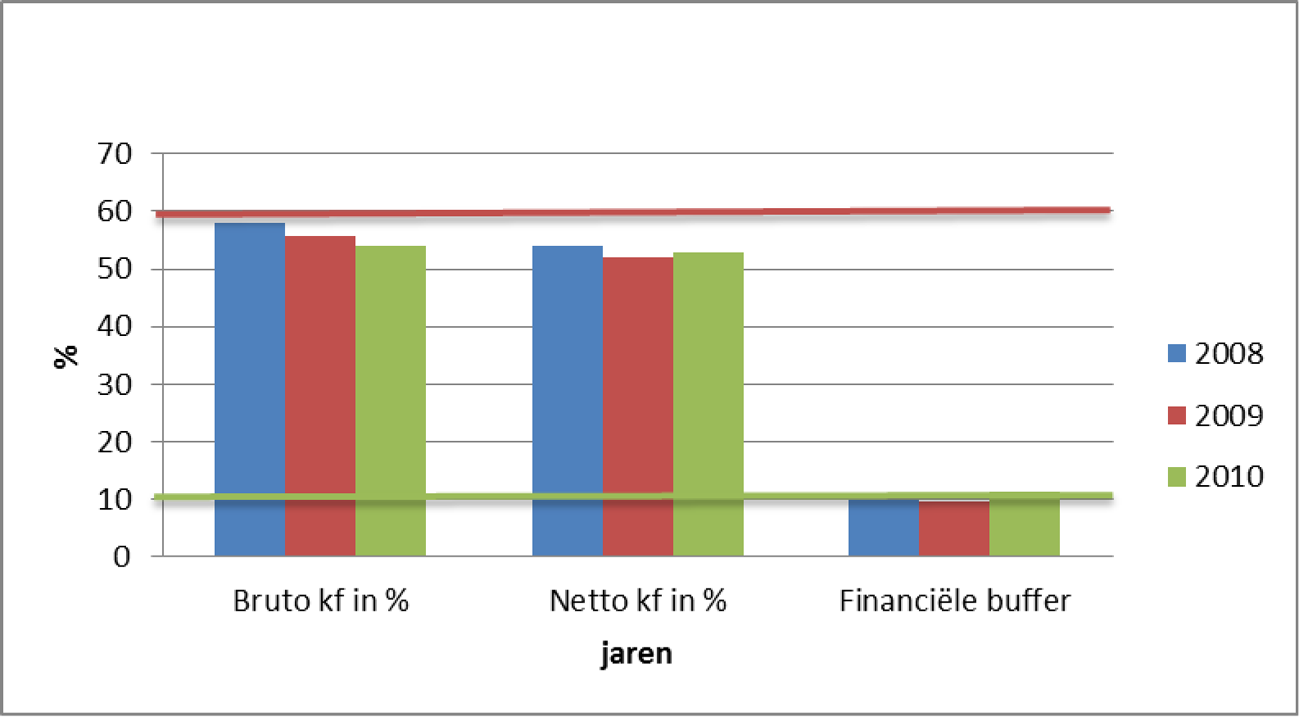 Figuur 8 Kapitalisatiefactor en financiële buffer in % van de totale baten bij kleine besturen