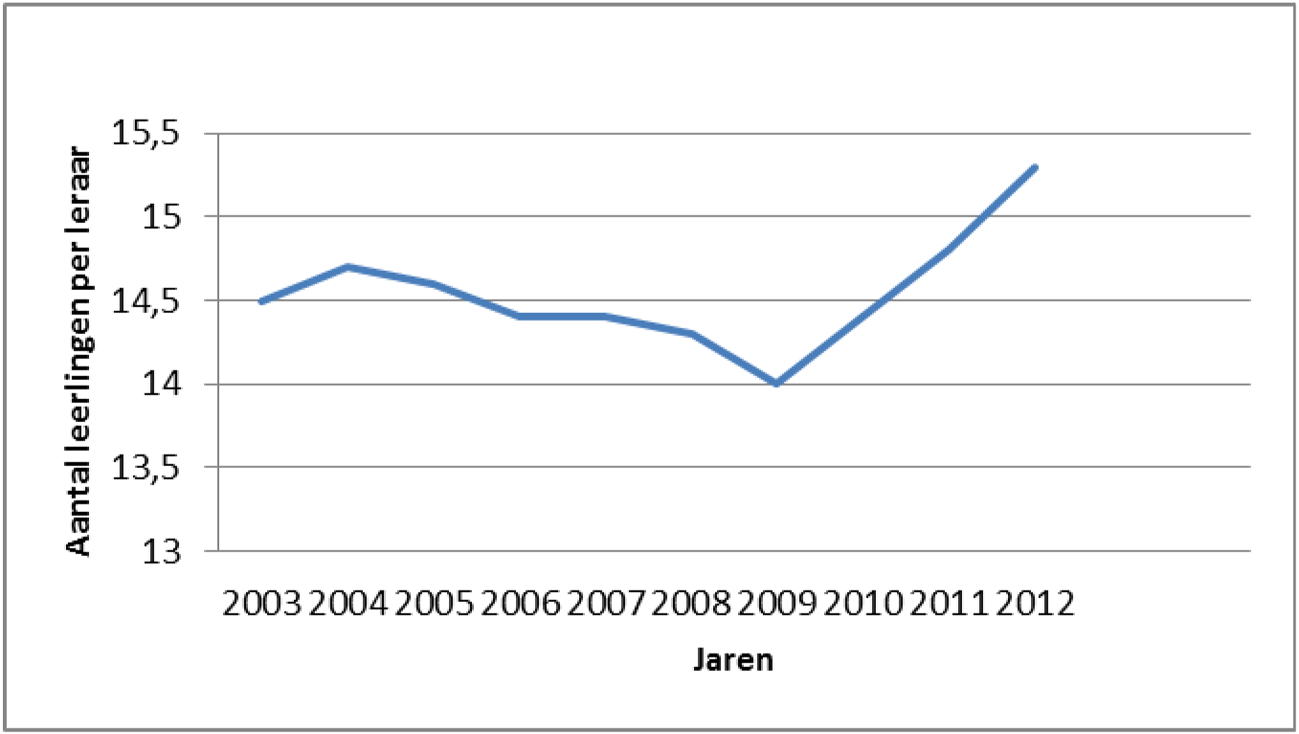 Figuur 11 Leerling/leraar ratio