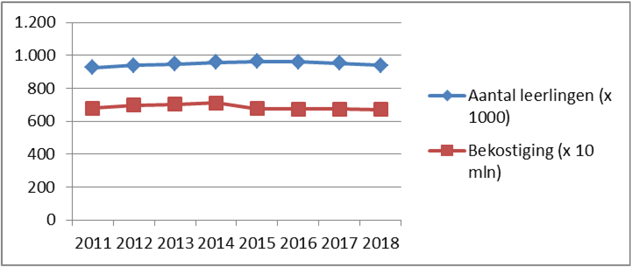 Figuur 12 Prognose aantal leerlingen en rijksbijdrage