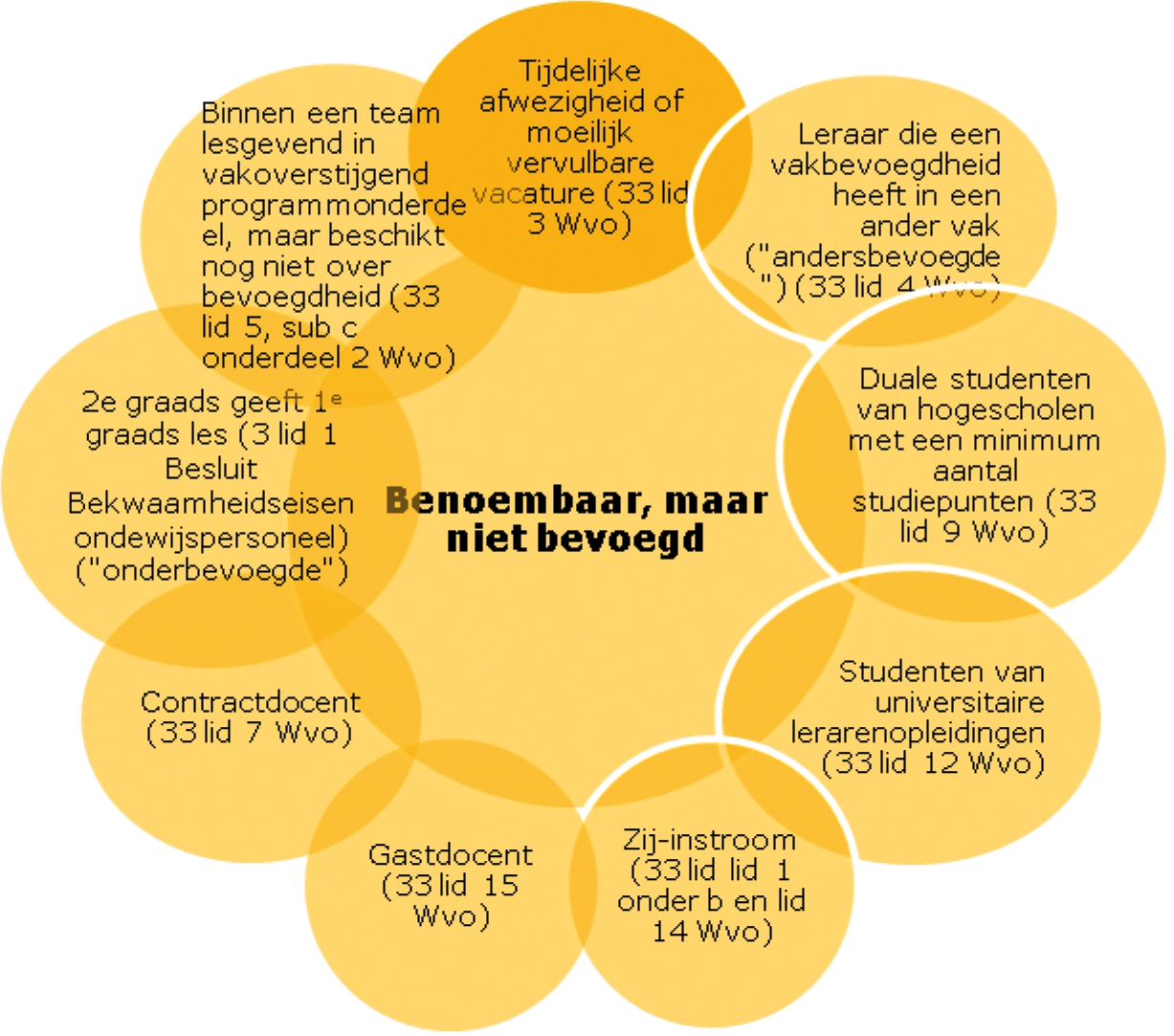 Figuur 3: Benoembaar, maar niet bevoegd