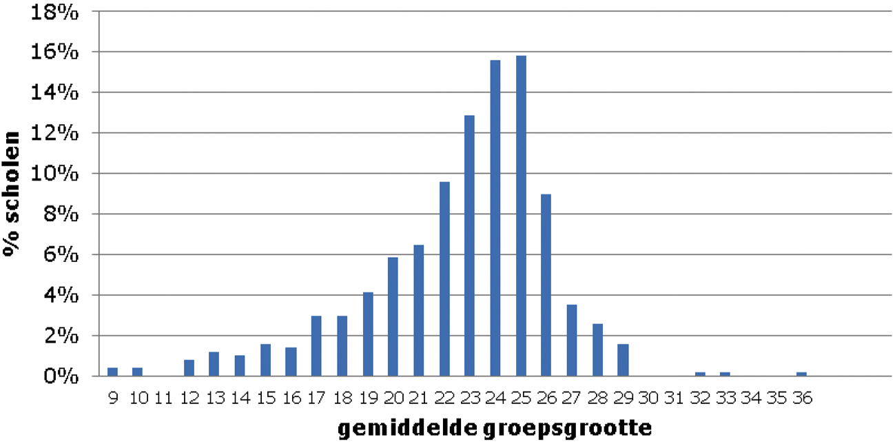 Figuur 3. Percentage scholen naar gemiddelde groepsgrootte per school