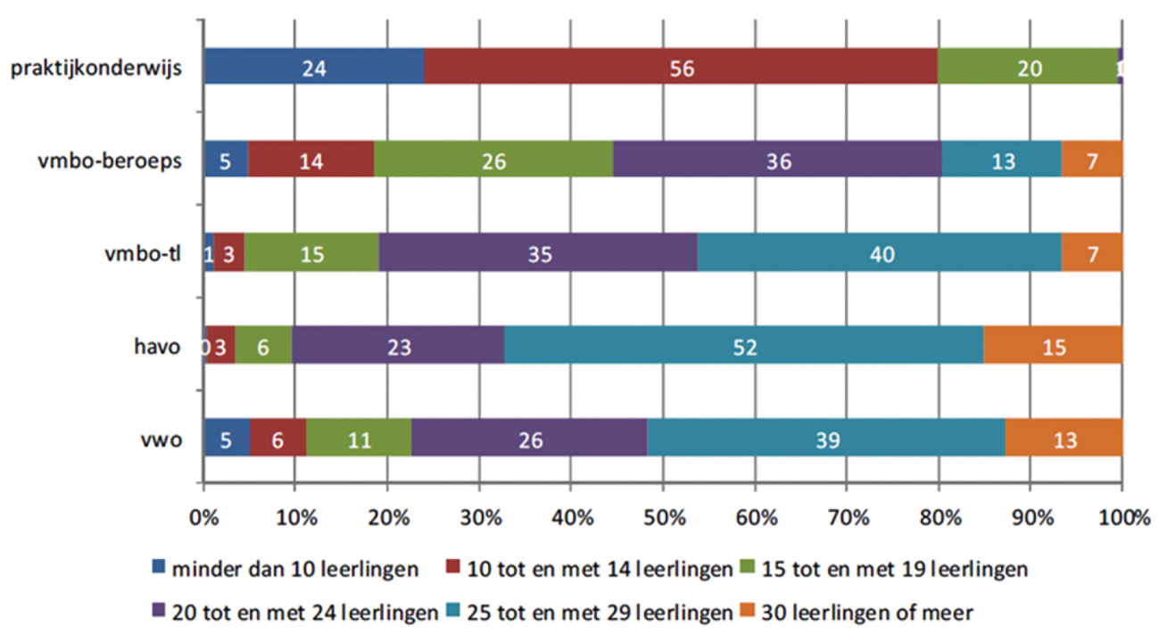 Figuur 4. Mate waarin, over alle leerjaren heen, groepen van verschillende groepsgrootte voorkomen op het rooster