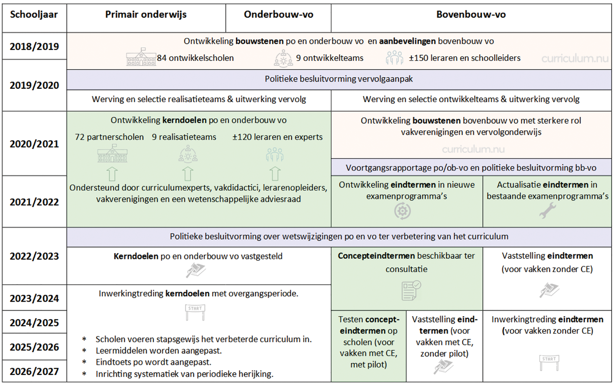 Figuur 1 – planning actualisatie kerndoelen en eindtermen