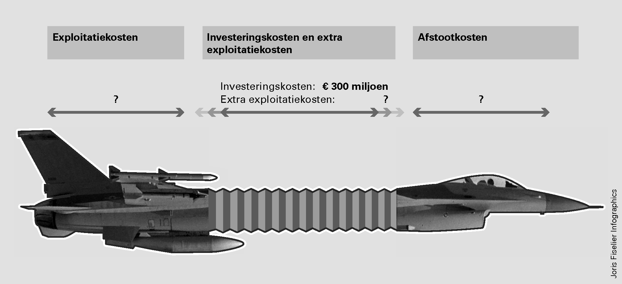 Figuur 3 Inzicht kosten drie jaar langer doorvliegen met F-16