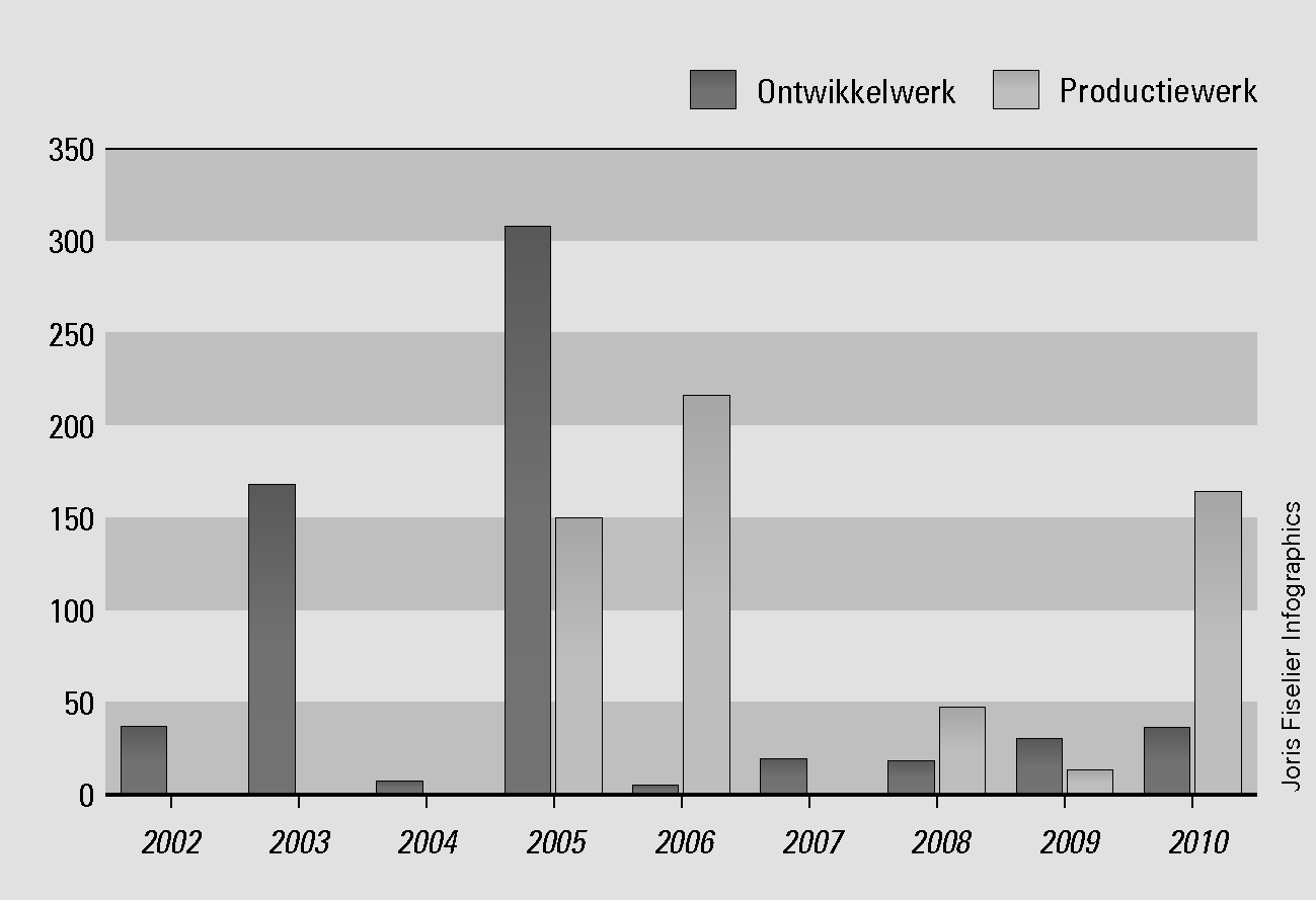 Figuur 16 Orderontwikkeling per jaar per fase (in mln $)