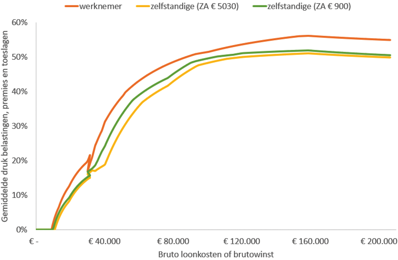 Grafiek 1: gemiddelde druk verdere verlaging zelfstandigenaftrek