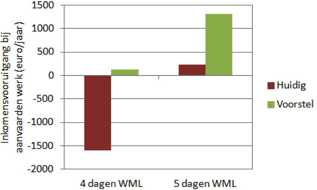 Alleenstaande ouder met 2 kinderen (dagopvang)