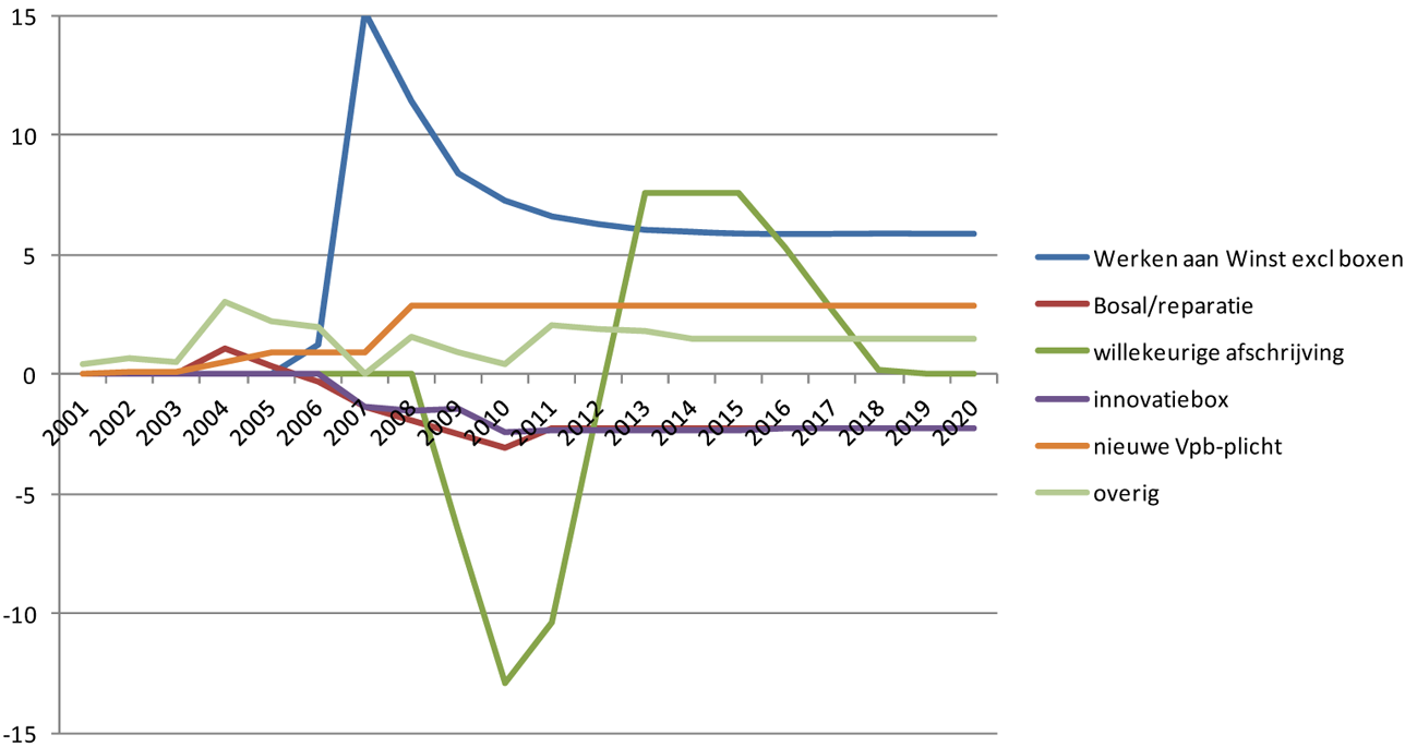 Grafiek B2 Cumulatieve effecten van beleidsmaatregelen uit 2000–2011 op de Vpb grondslag vóór verliesverrekening (in miljard euro)