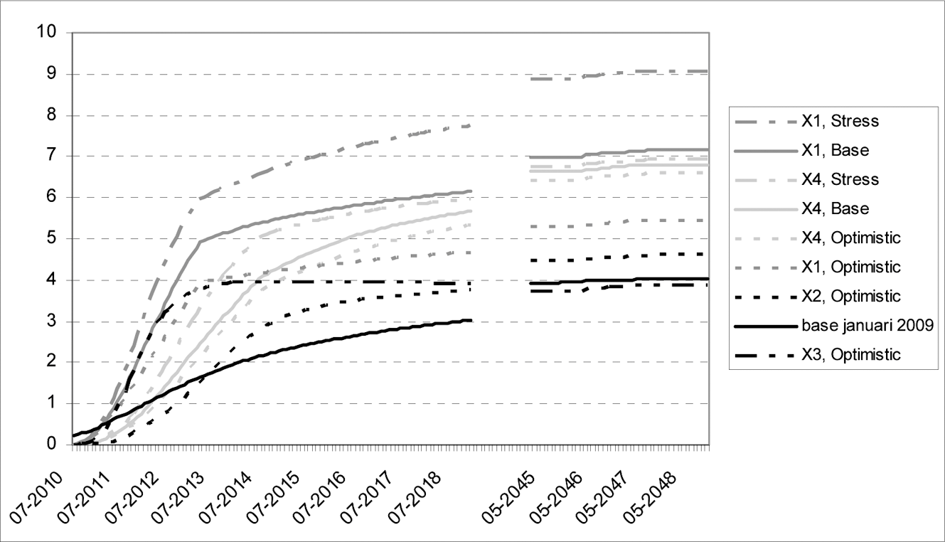 Figuur 11: Projecties van cumulatieve hoofdsomverliezen (in $ mld)