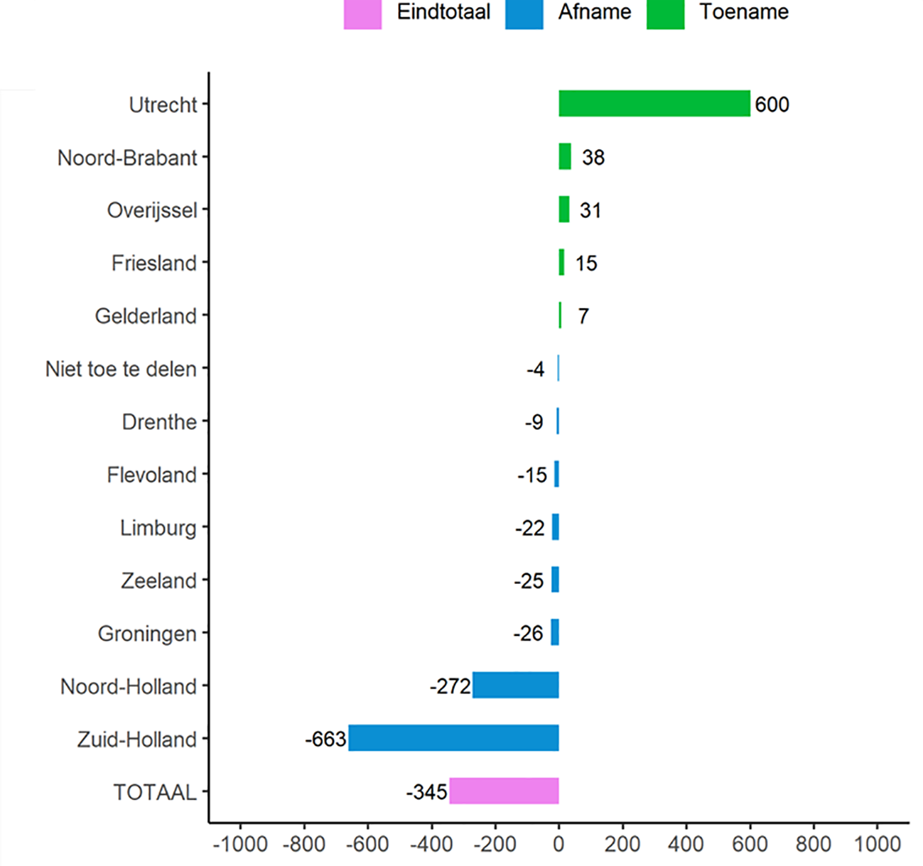 Tabel 2: Ontwikkeling rijkswerkgelegenheid 2019–2023, toename/afname fte's