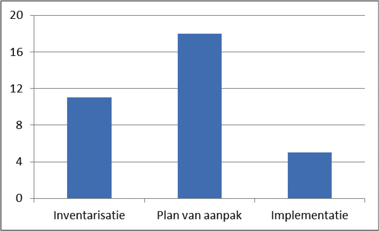 Aantal regio’s per fase (peildatum per 15 september 2018)