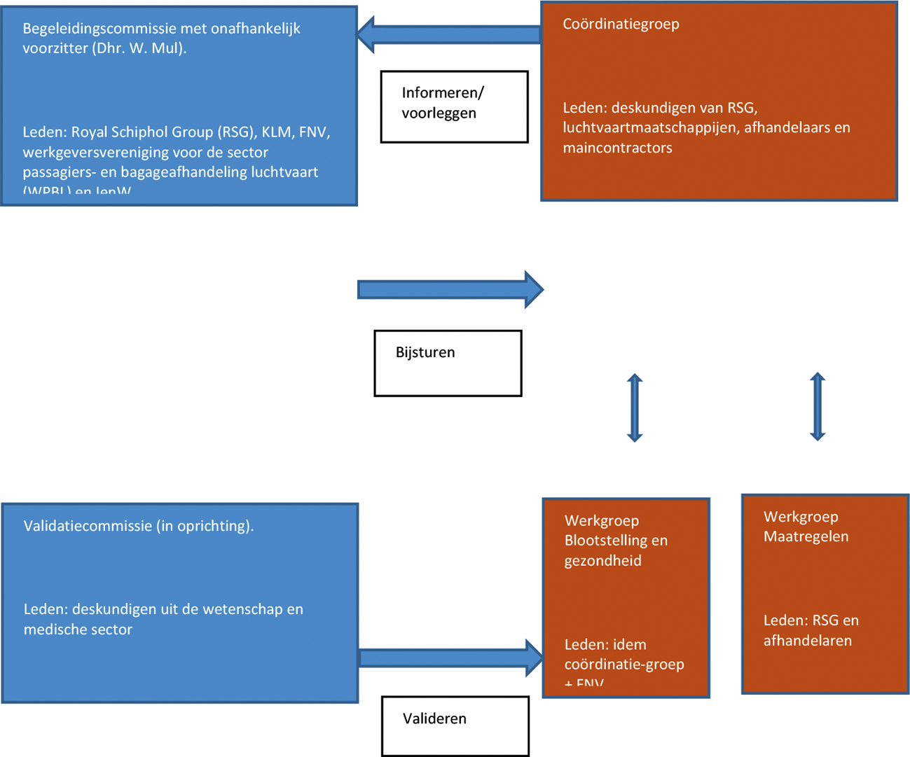 Figuur 1. Organogram taskforce Stoffen