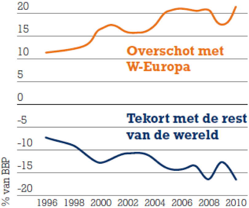 Figuur 1: Handelsbalans met partnerlanden