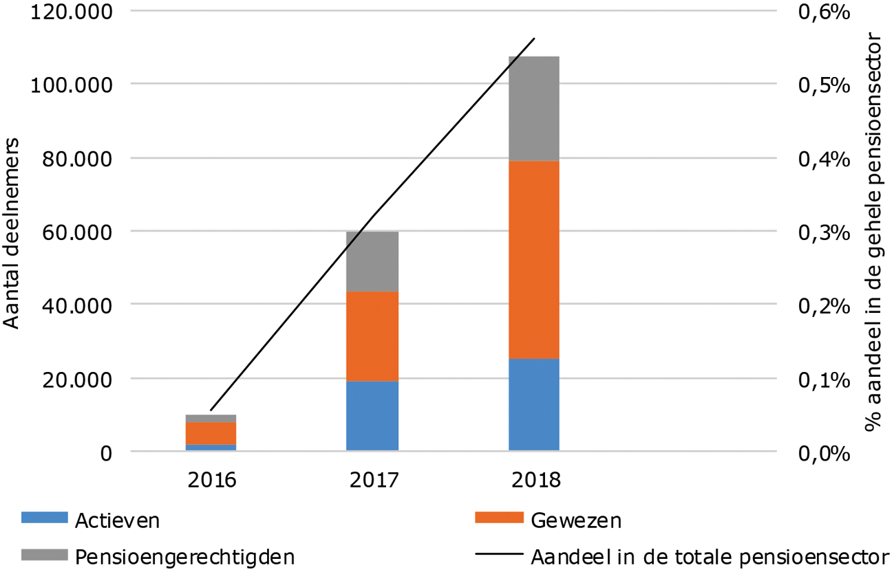 Figuur 1: Deelnemers van algemeen pensioenfondsen in aantallen