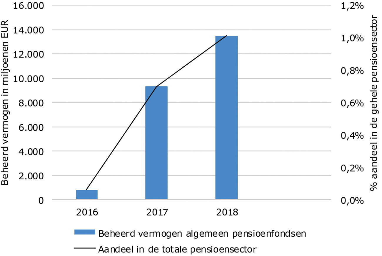 Figuur 2: Beheerd vermogen van algemeen pensioenfondsen in miljoenen EUR