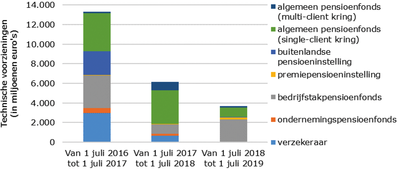 Figuur 4: Bestemming bij overdracht bij liquidatie of fusie pensioenfonds op basis van technische voorzieningen