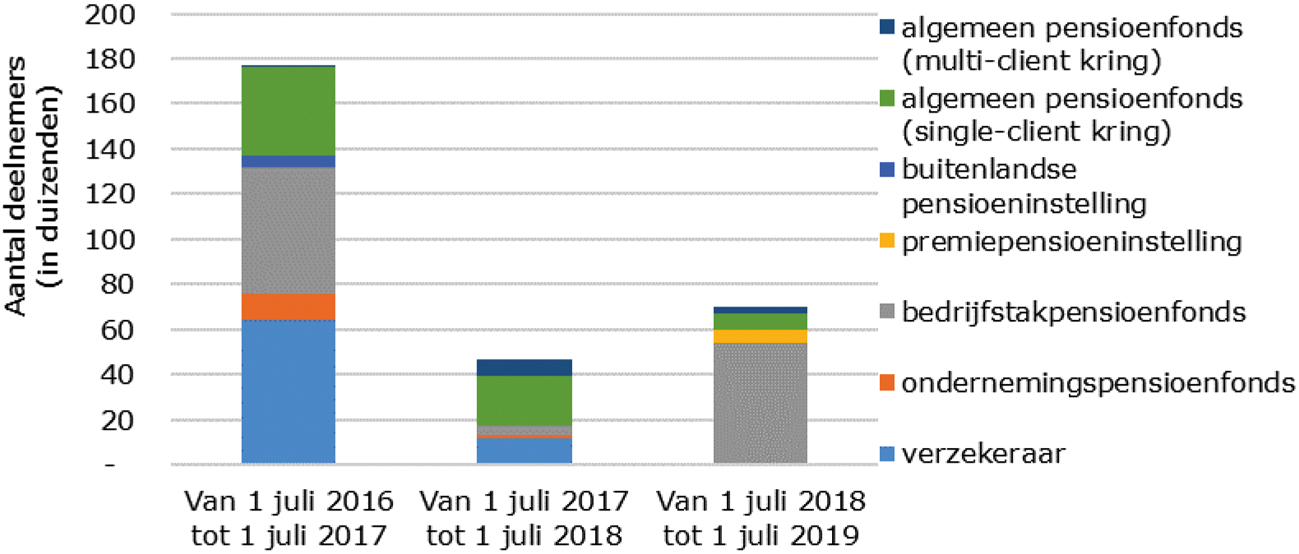 Figuur 5: Bestemming bij overdracht bij liquidatie of fusie pensioenfonds op basis van deelnemers