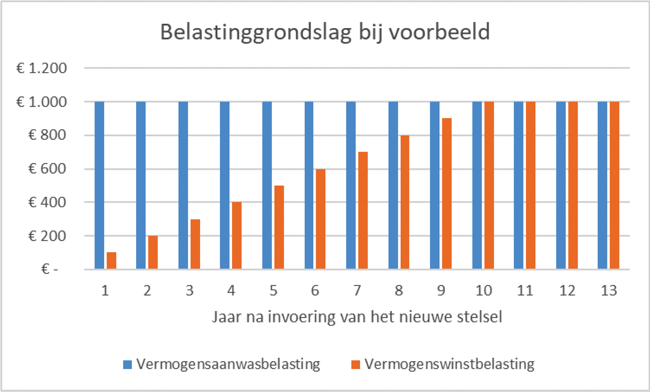 Figuur 1. Schematisch versimpeld verloop van de belastinggrondslag voor wat betreft waardemutaties in de jaren na invoering van een vermogensaanwasbelasting of een vermogenswinstbelasting.